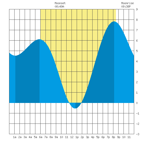 Friday Harbor tide chart for Monday, August 11, 2025