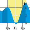 Friday Harbor tide chart for Monday, August 11, 2025