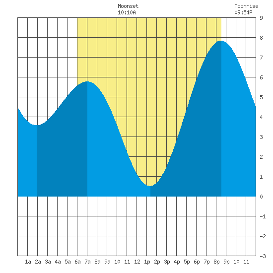 Friday Harbor tide chart for Tuesday, August 12, 2025