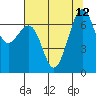 Friday Harbor tide chart for Tuesday, August 12, 2025