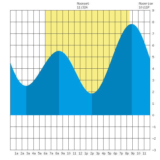 Friday Harbor tide chart for Wednesday, August 13, 2025