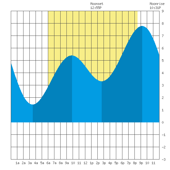 Friday Harbor tide chart for Thursday, August 14, 2025