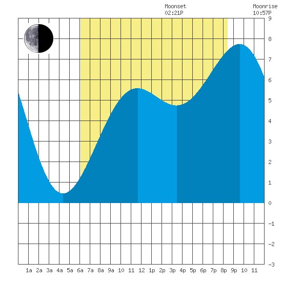 Friday Harbor tide chart for Friday, August 15, 2025