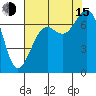Friday Harbor tide chart for Friday, August 15, 2025