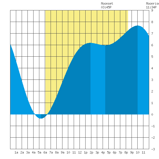 Friday Harbor tide chart for Saturday, August 16, 2025