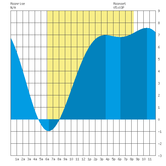 Friday Harbor tide chart for Sunday, August 17, 2025