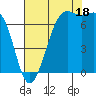 Friday Harbor tide chart for Monday, August 18, 2025