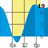 Friday Harbor tide chart for Tuesday, August 19, 2025