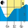 Friday Harbor tide chart for Friday, August 1, 2025