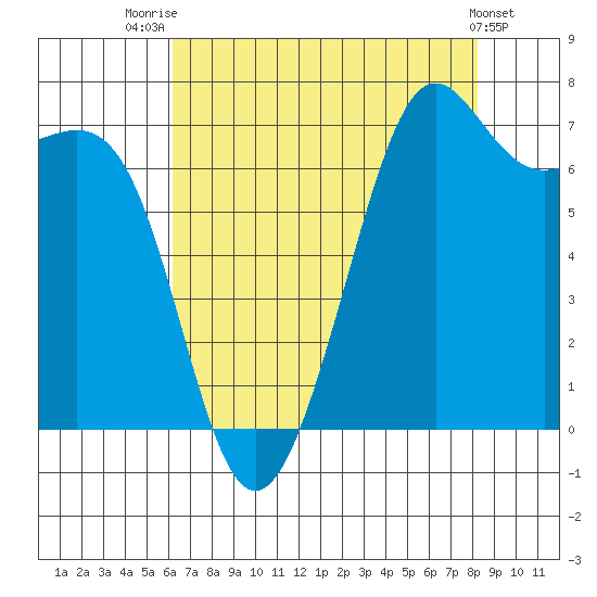 Friday Harbor tide chart for Thursday, August 21, 2025