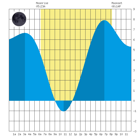 Friday Harbor tide chart for Friday, August 22, 2025