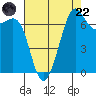 Friday Harbor tide chart for Friday, August 22, 2025