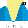 Friday Harbor tide chart for Saturday, August 23, 2025