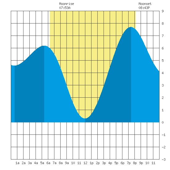 Friday Harbor tide chart for Sunday, August 24, 2025