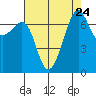 Friday Harbor tide chart for Sunday, August 24, 2025