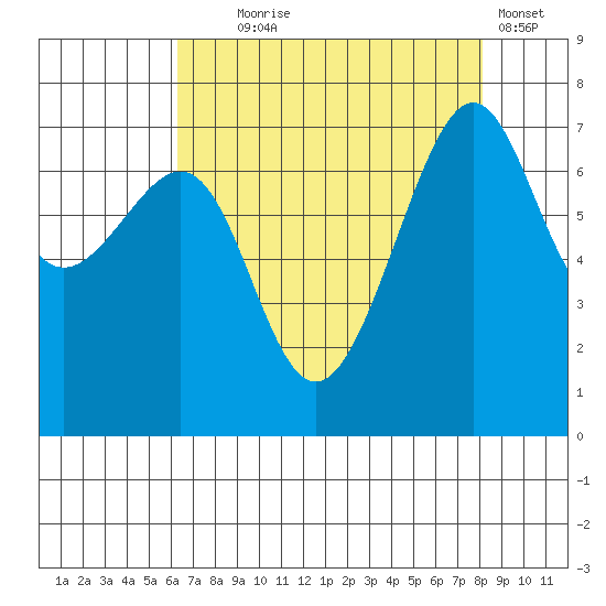 Friday Harbor tide chart for Monday, August 25, 2025