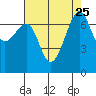 Friday Harbor tide chart for Monday, August 25, 2025