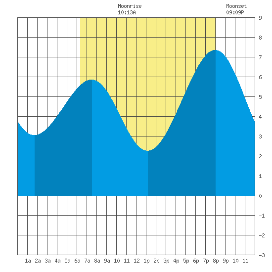 Friday Harbor tide chart for Tuesday, August 26, 2025