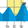 Friday Harbor tide chart for Tuesday, August 26, 2025
