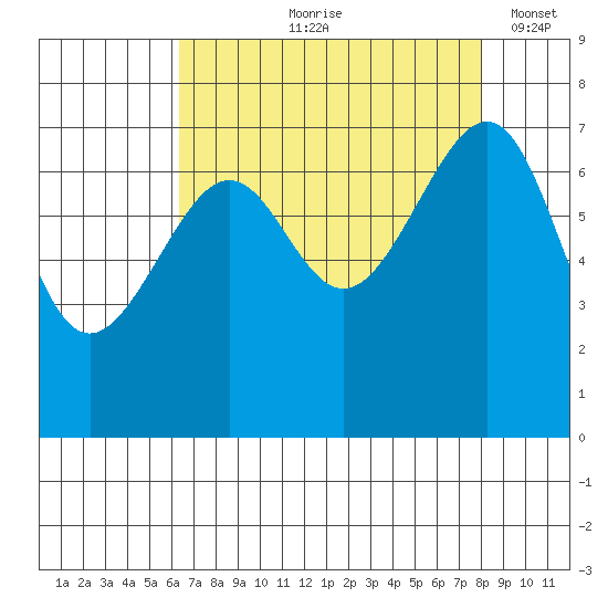 Friday Harbor tide chart for Wednesday, August 27, 2025
