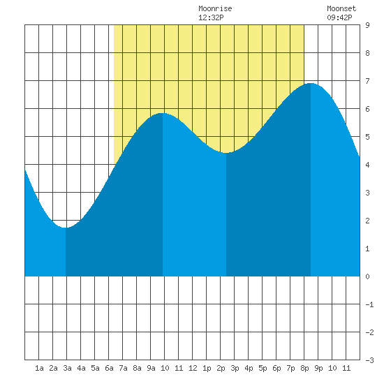 Friday Harbor tide chart for Thursday, August 28, 2025
