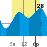 Friday Harbor tide chart for Thursday, August 28, 2025