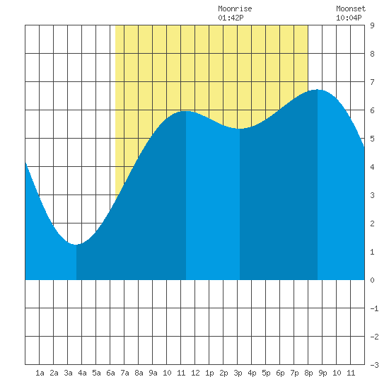 Friday Harbor tide chart for Friday, August 29, 2025