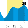 Friday Harbor tide chart for Friday, August 29, 2025