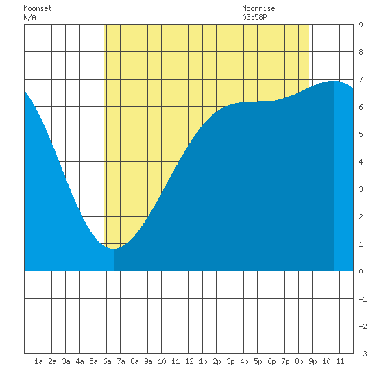 Friday Harbor tide chart for Saturday, August 2, 2025