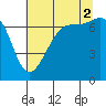 Friday Harbor tide chart for Saturday, August 2, 2025