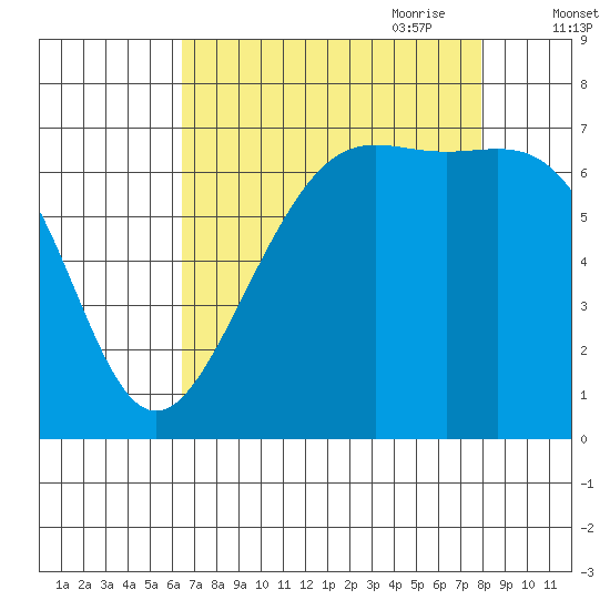 Friday Harbor tide chart for Sunday, August 31, 2025