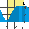 Friday Harbor tide chart for Sunday, August 31, 2025