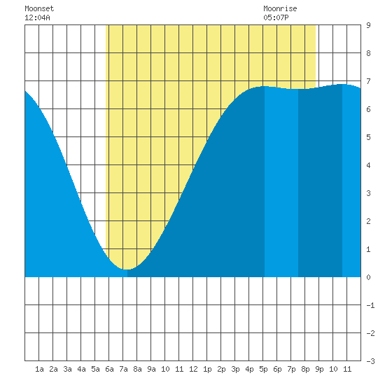 Friday Harbor tide chart for Sunday, August 3, 2025
