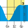Friday Harbor tide chart for Sunday, August 3, 2025