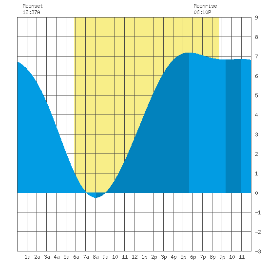 Friday Harbor tide chart for Monday, August 4, 2025
