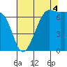 Friday Harbor tide chart for Monday, August 4, 2025