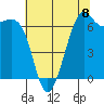 Friday Harbor tide chart for Friday, August 8, 2025
