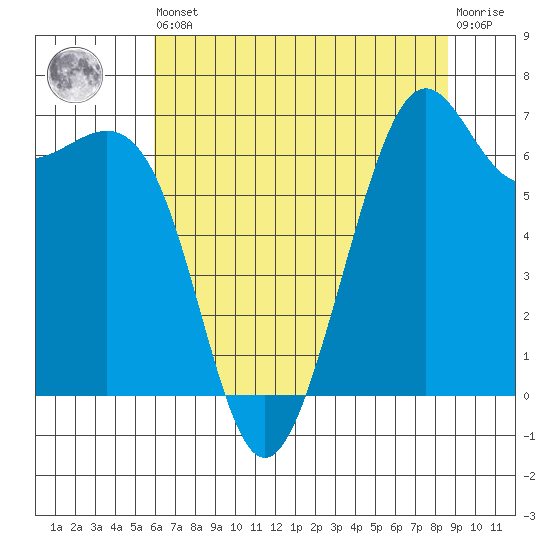 Friday Harbor tide chart for Saturday, August 9, 2025