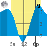 Friday Harbor tide chart for Saturday, August 9, 2025
