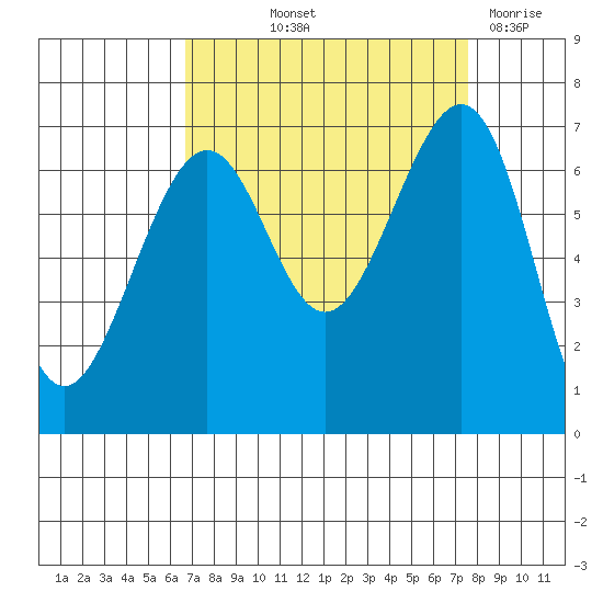 Friday Harbor tide chart for Wednesday, September 10, 2025
