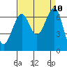 Friday Harbor tide chart for Wednesday, September 10, 2025