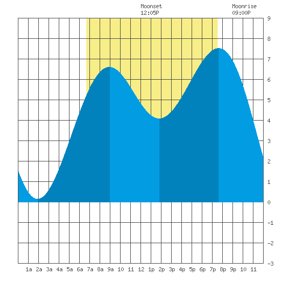 Friday Harbor tide chart for Thursday, September 11, 2025