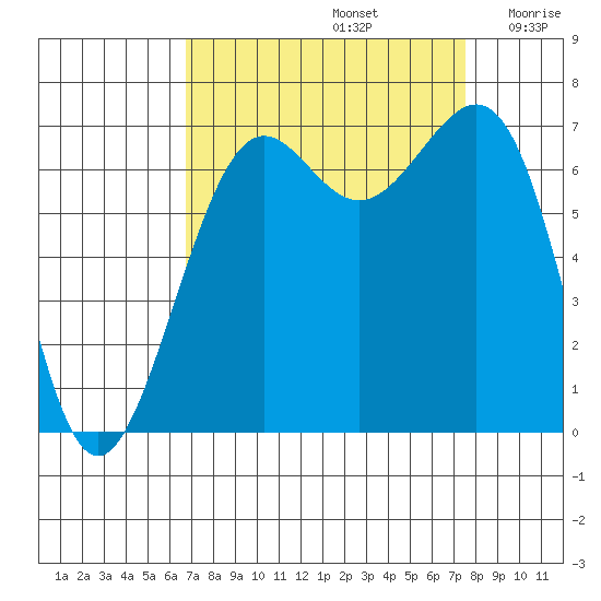 Friday Harbor tide chart for Friday, September 12, 2025