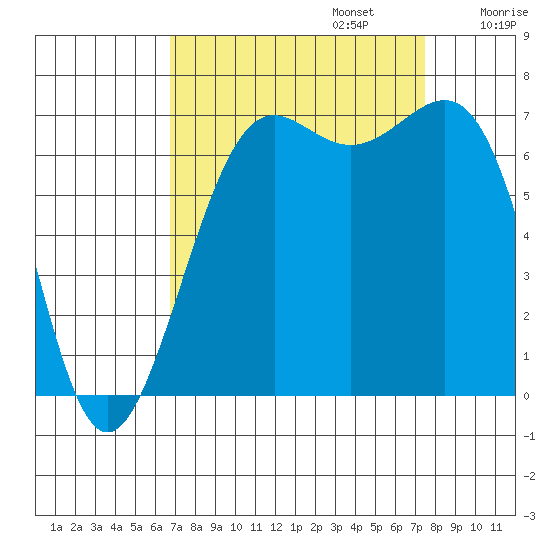 Friday Harbor tide chart for Saturday, September 13, 2025