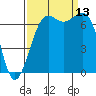 Friday Harbor tide chart for Saturday, September 13, 2025