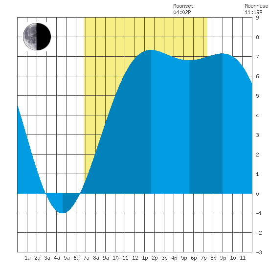 Friday Harbor tide chart for Sunday, September 14, 2025