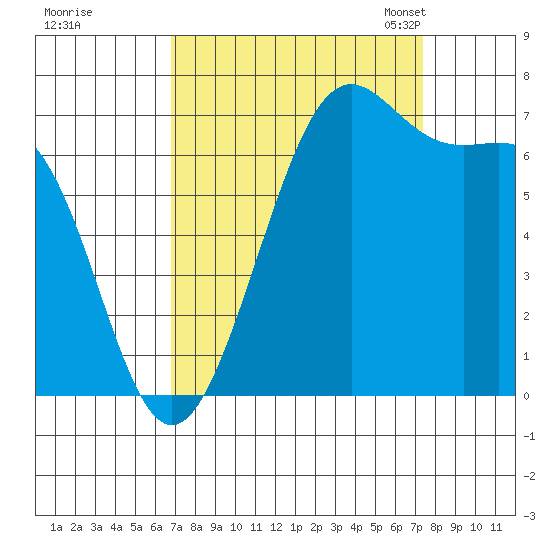Friday Harbor tide chart for Tuesday, September 16, 2025