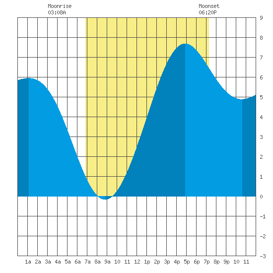 Friday Harbor tide chart for Thursday, September 18, 2025