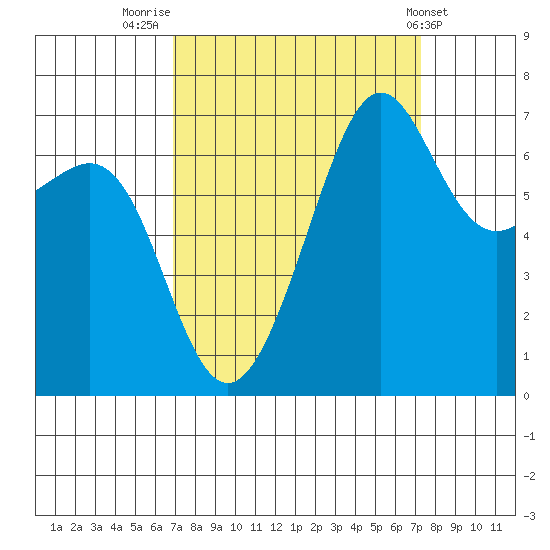 Friday Harbor tide chart for Friday, September 19, 2025