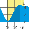 Friday Harbor tide chart for Monday, September 1, 2025
